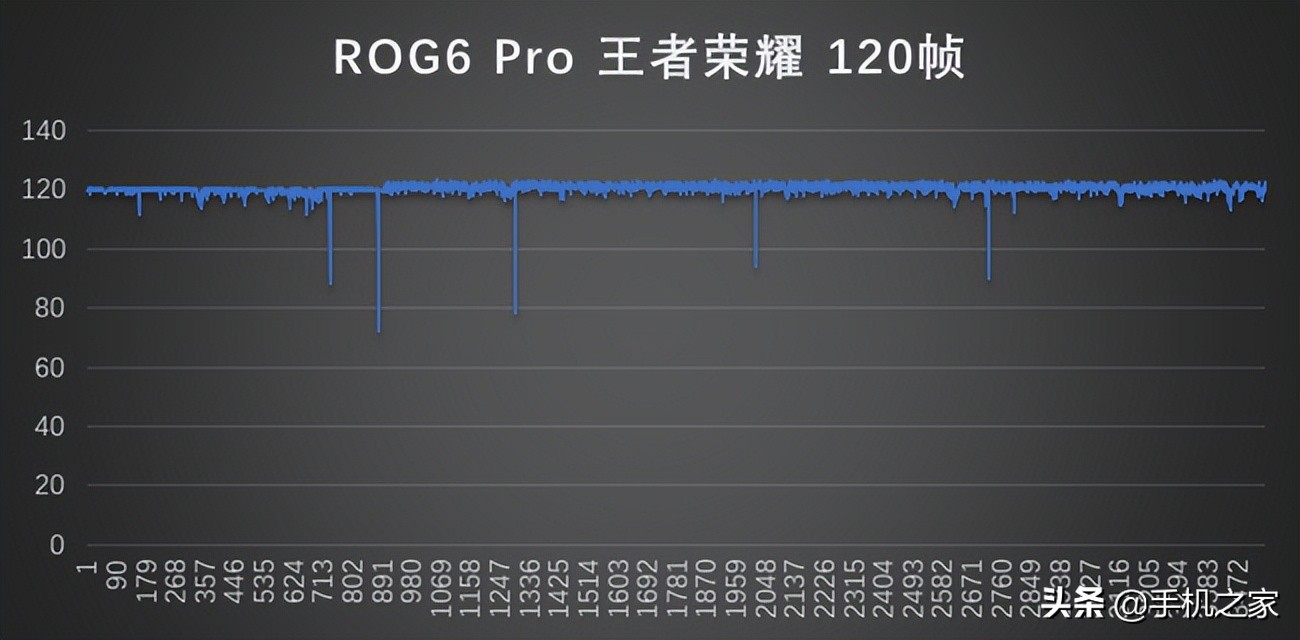 腾讯ROG游戏手机6 Pro体验 虽是腾讯联名 更是原神游戏神机