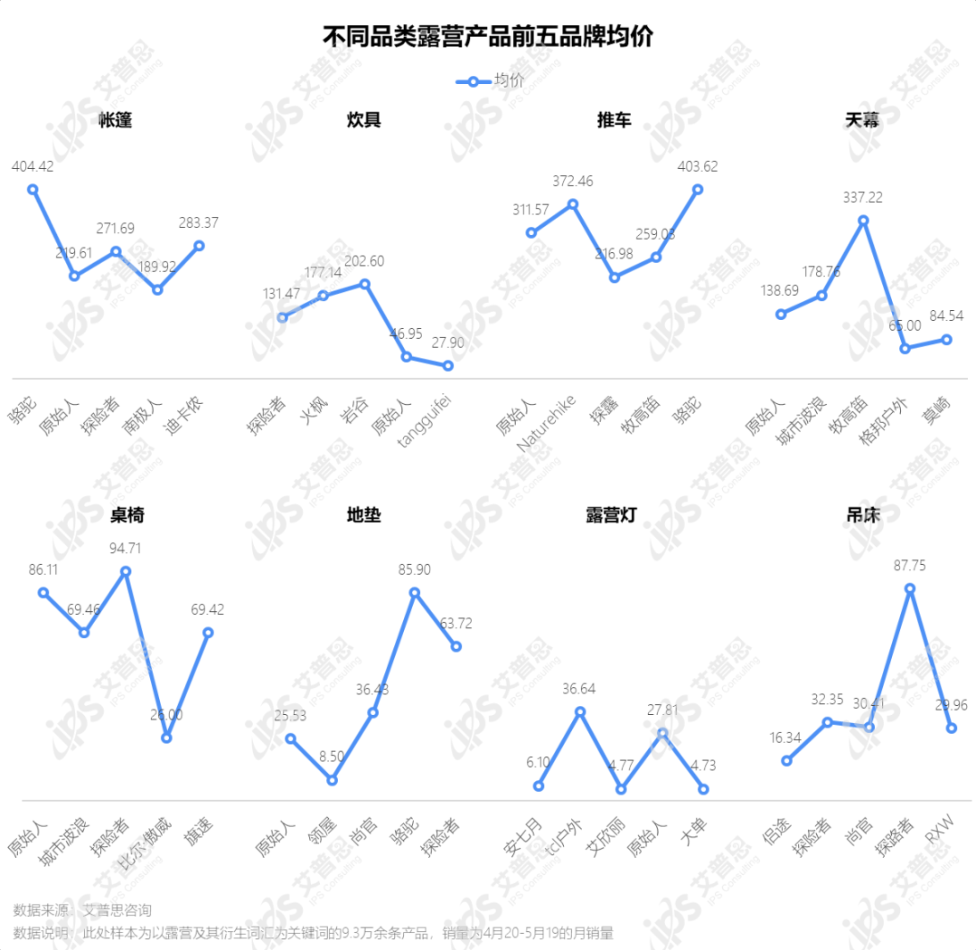 洞察｜艾普思咨询：2022中国露营市场发展及消费趋势洞察报告