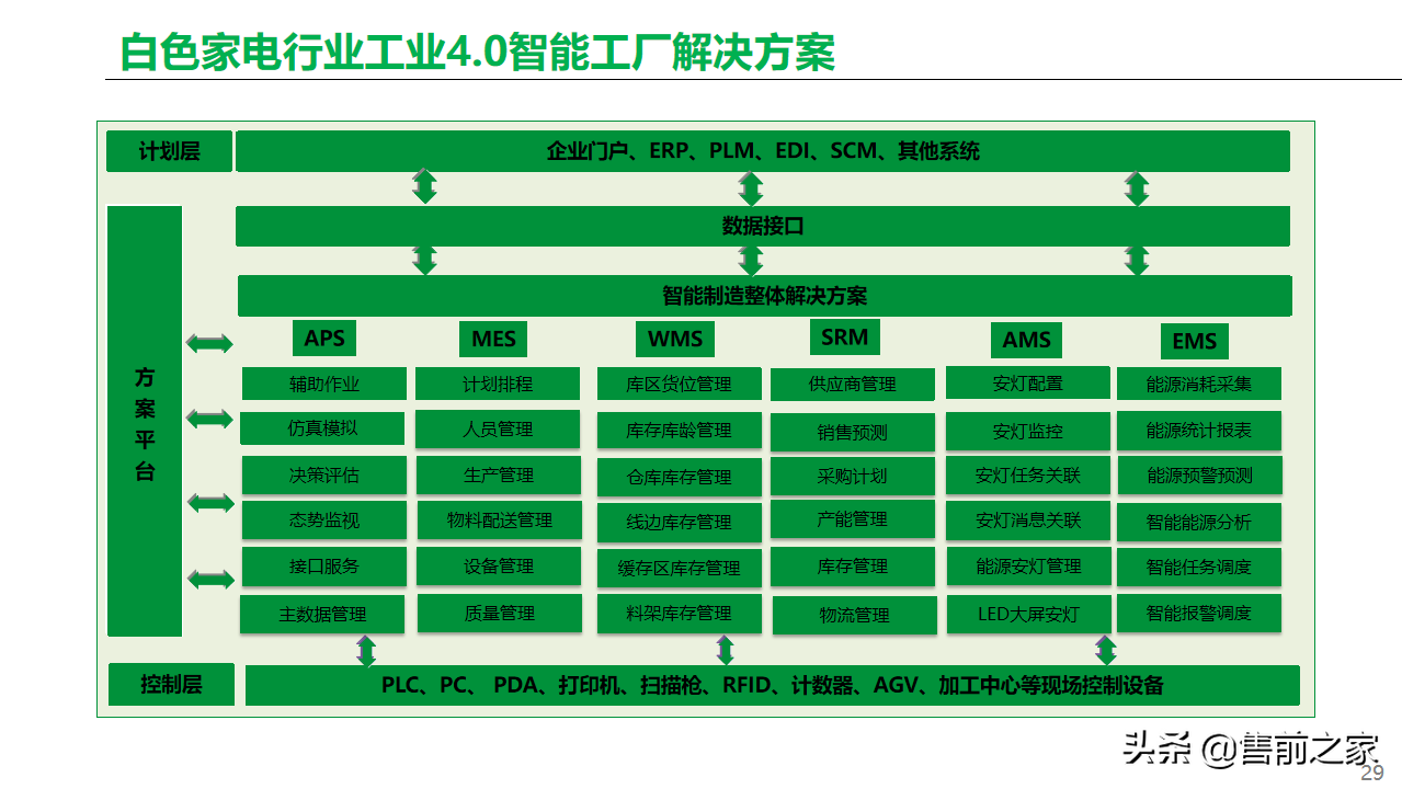 基于工业互联网.智能工厂总体方案精选-家电类「PPT」