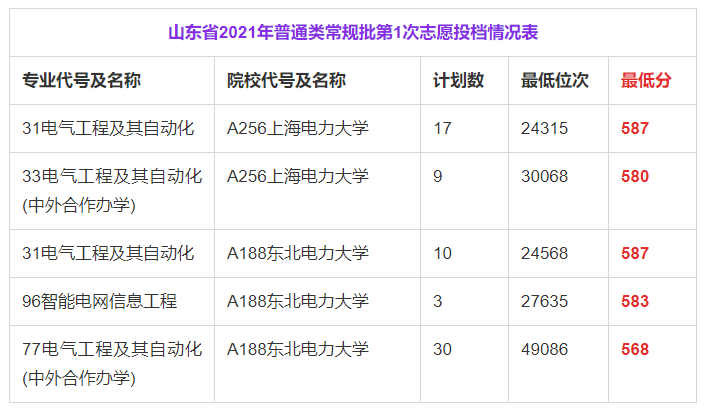 山东考生进本地电网，传说中的电力类大学不是最优选择，本文详解