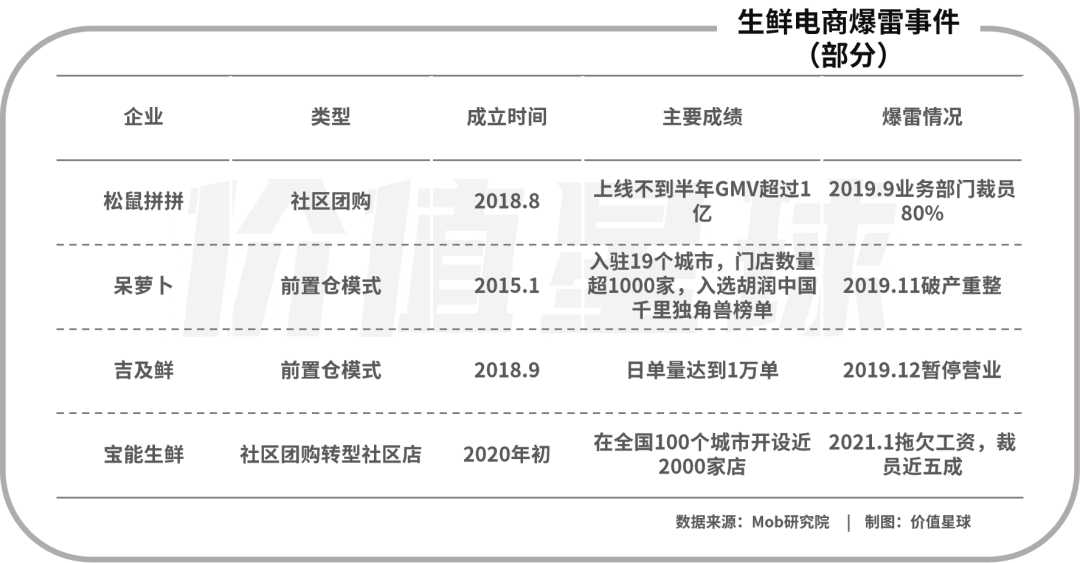 连续两年资不抵债，每日优鲜面临退市风险，生鲜前置仓不香了？