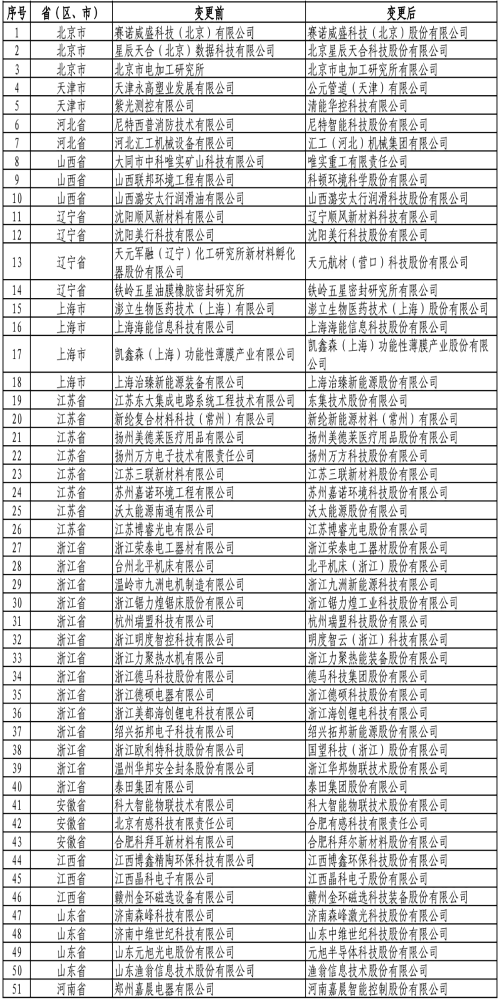 546家！工信部建议支持的国家级专精特新“小巨人”公示名单来了