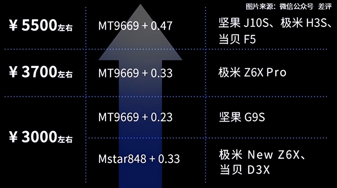 又到一年618，3000元投影仪怎么买？先看配置再看画质