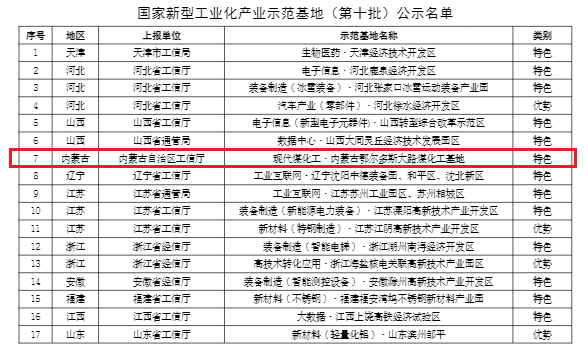 八戒科技助力鄂尔多斯大路煤化工入选国家新型工业化产业示范基地