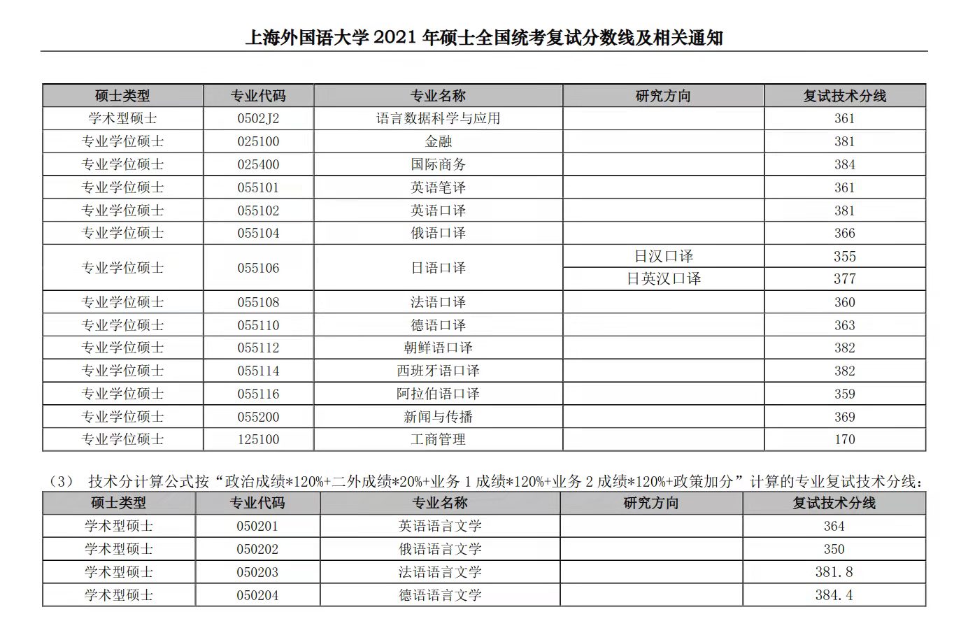 上海外国语大学：外国语专业名牌院校，2021年复试线汇总