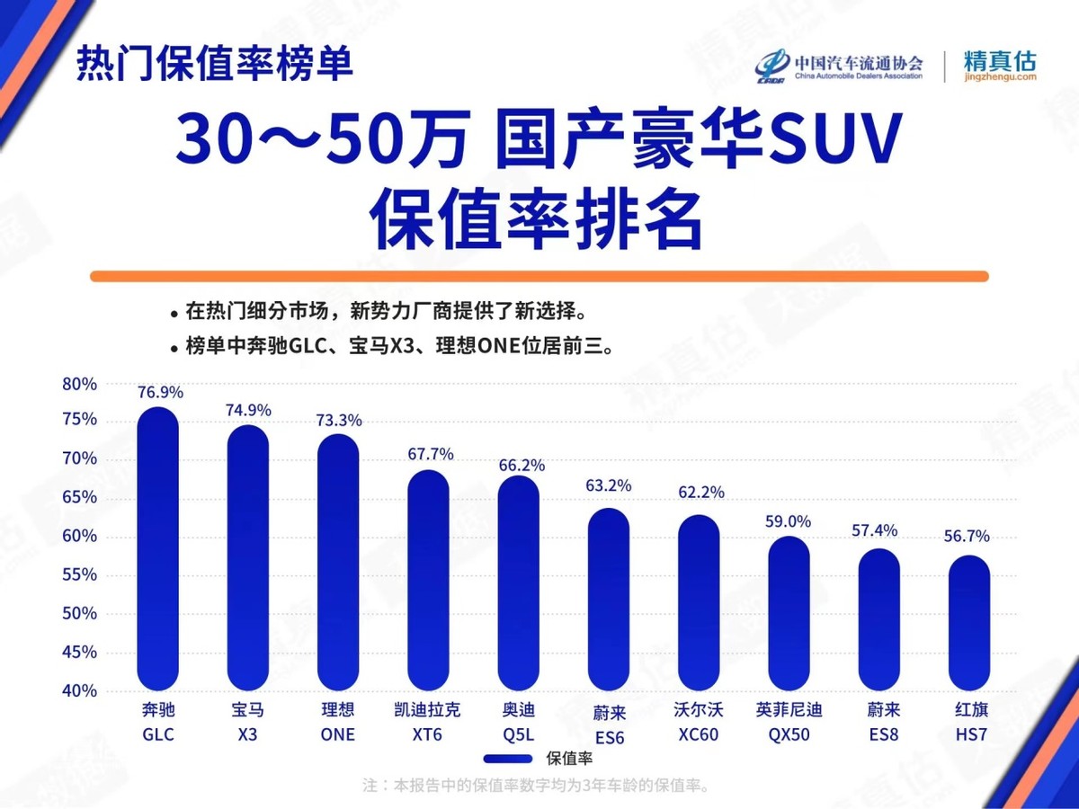 超值！理想ONE保值率齐平一线豪华品牌车