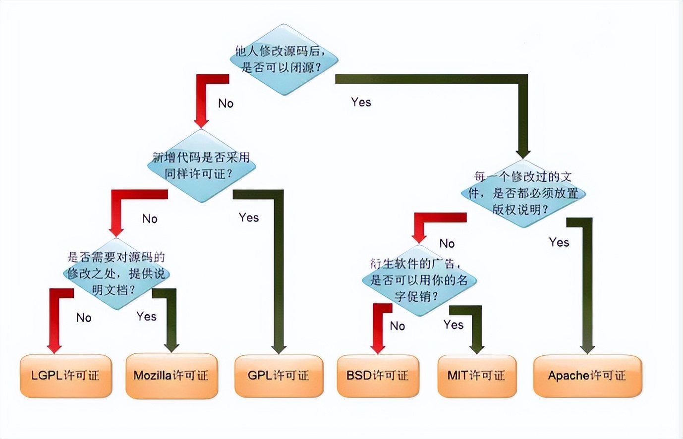 开源等于免费吗？