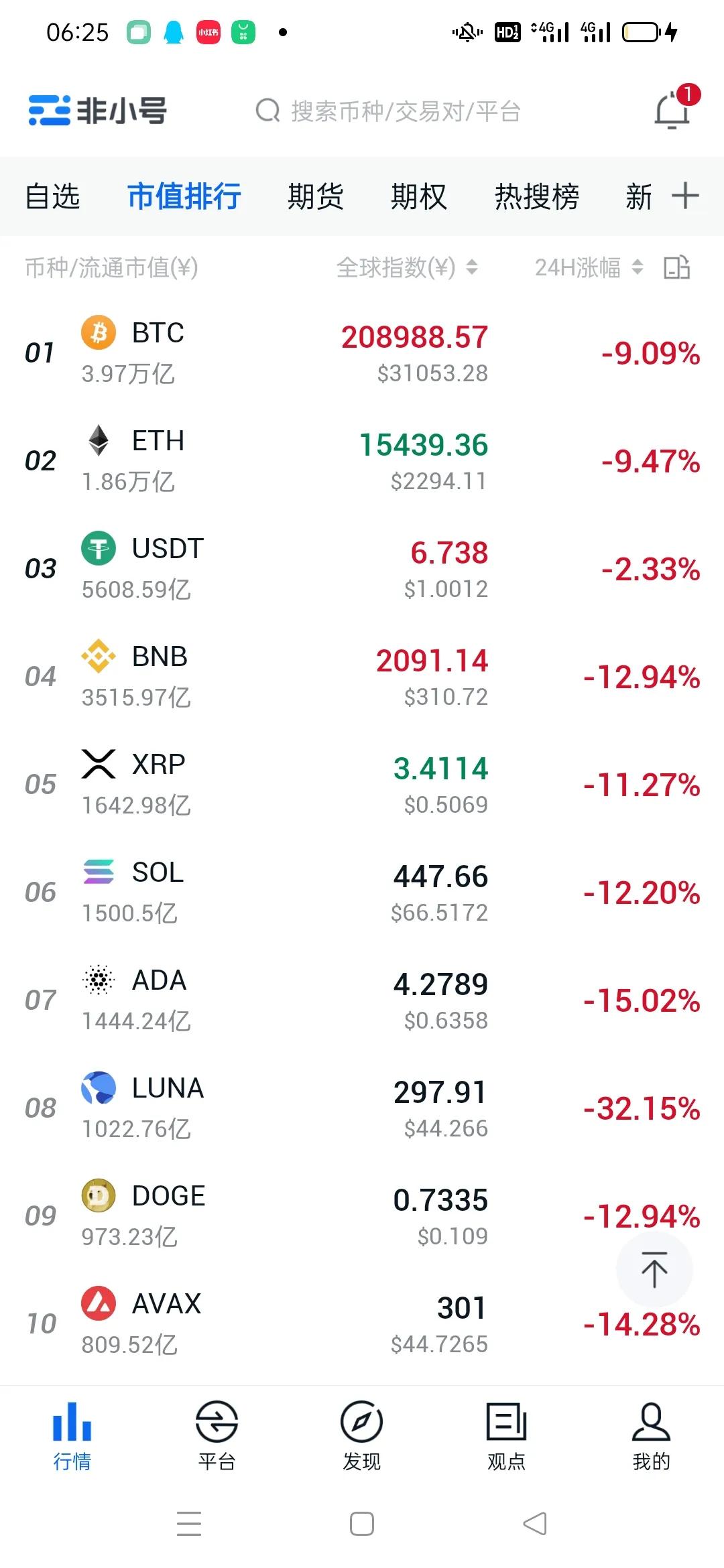 比特币行情暴跌9%熊市来了吗