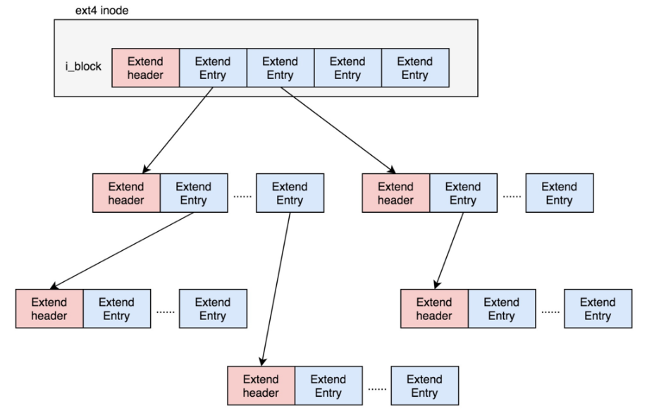 关于ext4文件系统概述_电脑知识_电脑百科简易百科
