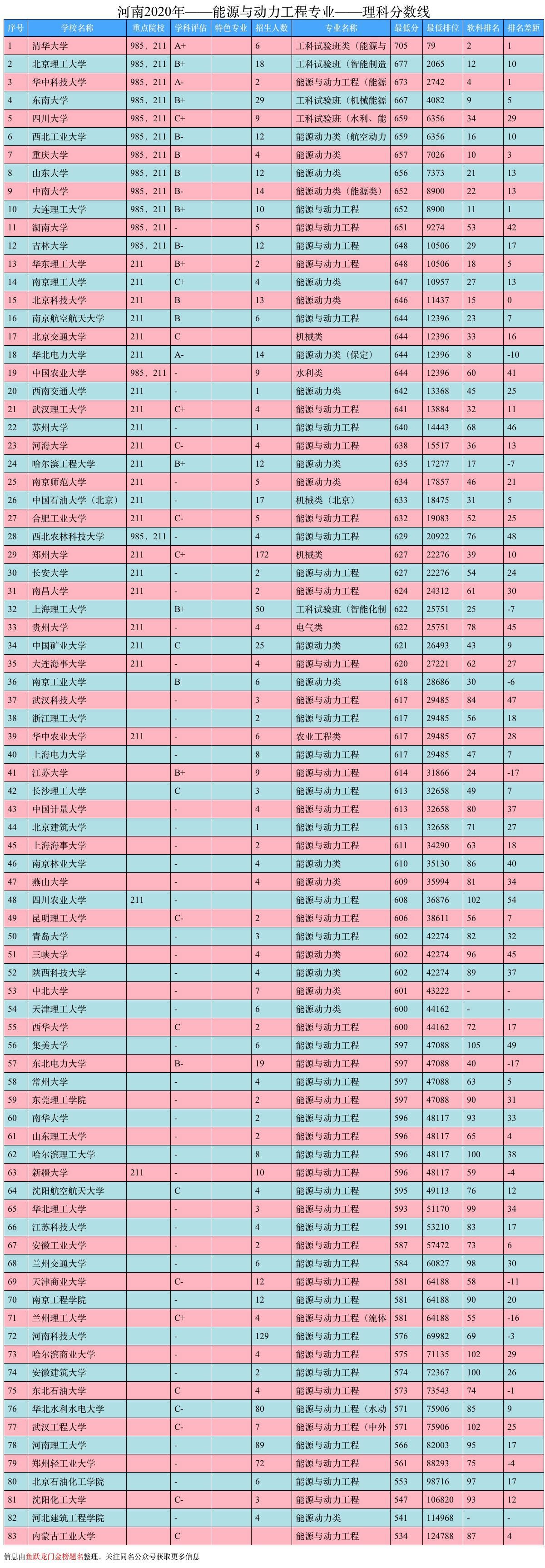 大学排名出炉！能源与动力工程专业