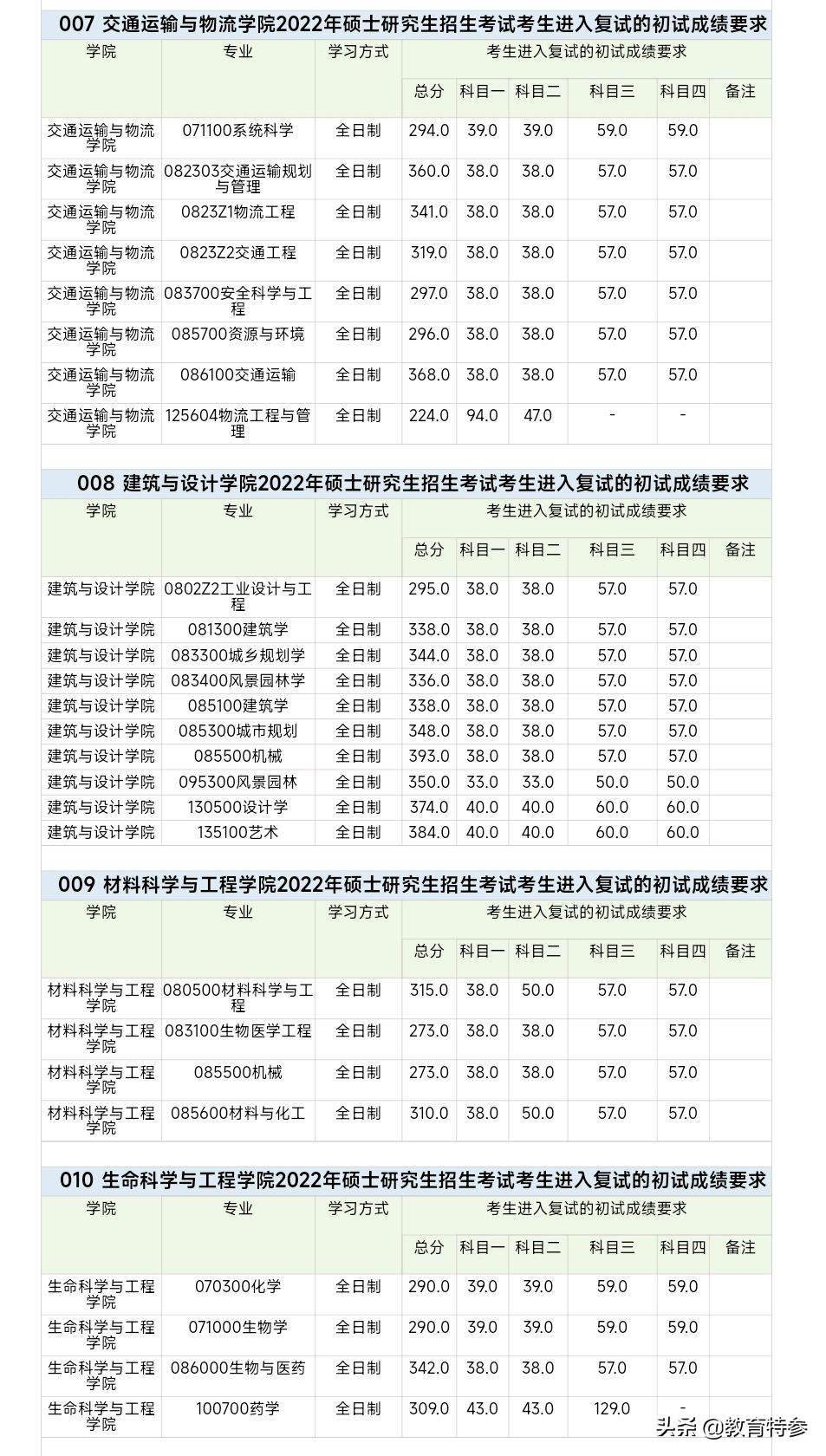2022西南交大考研复试线：交规360分，心理学达399分，统计309分