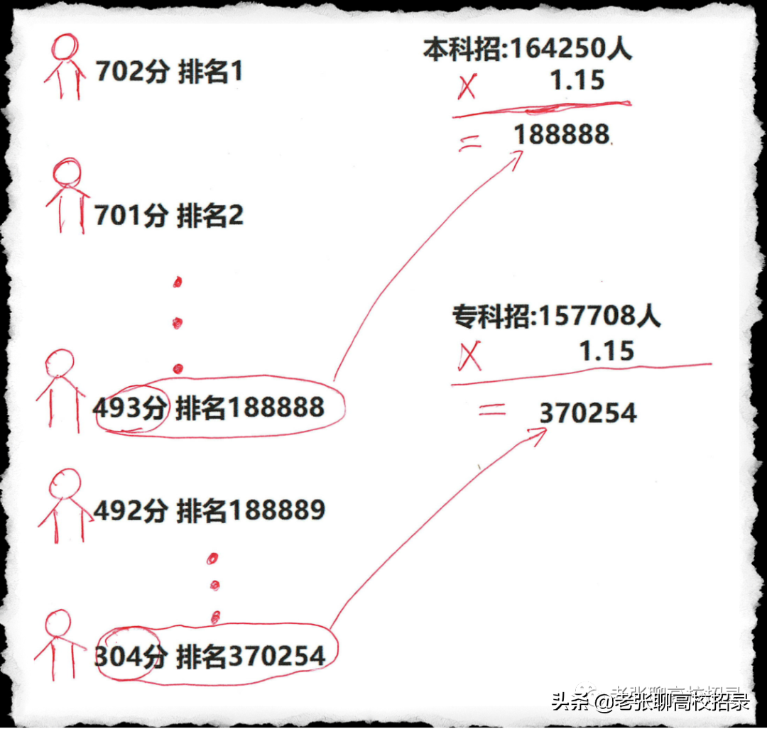 高校招生的批次，是什么意思？