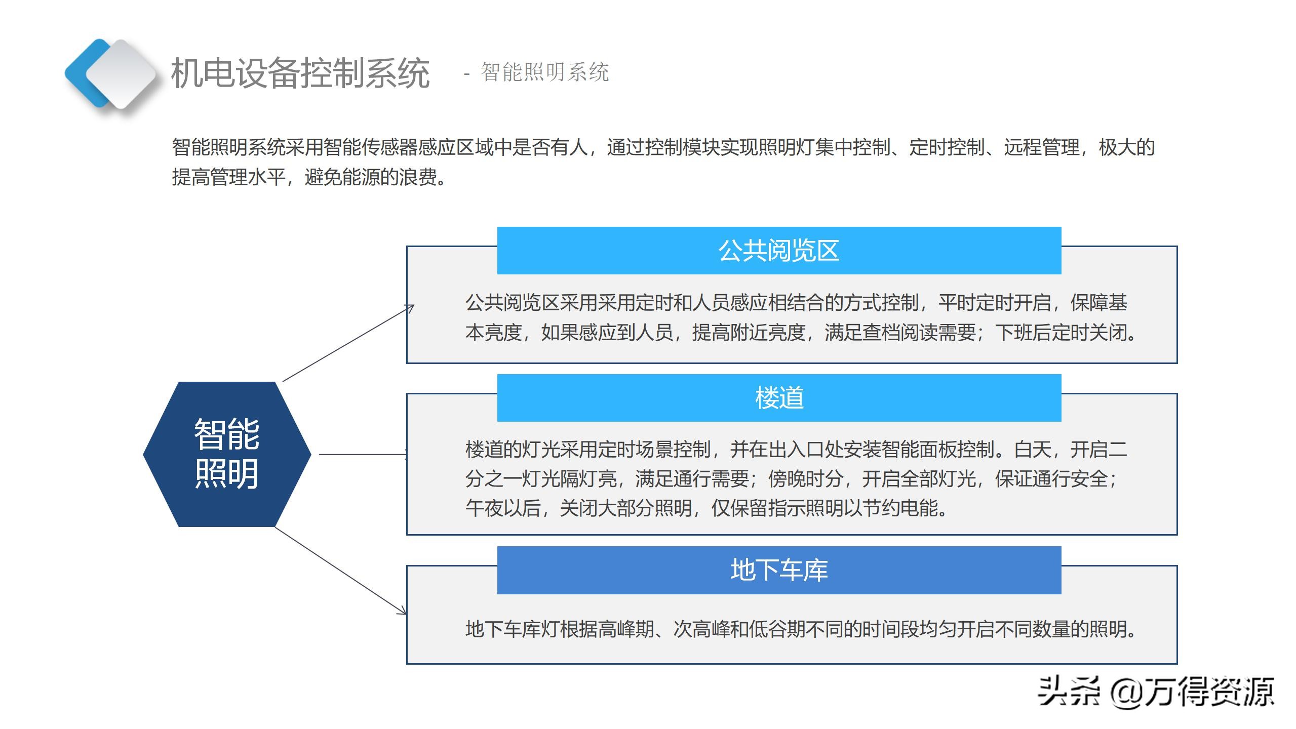 智慧档案中心建设全套设计方案（PPT）