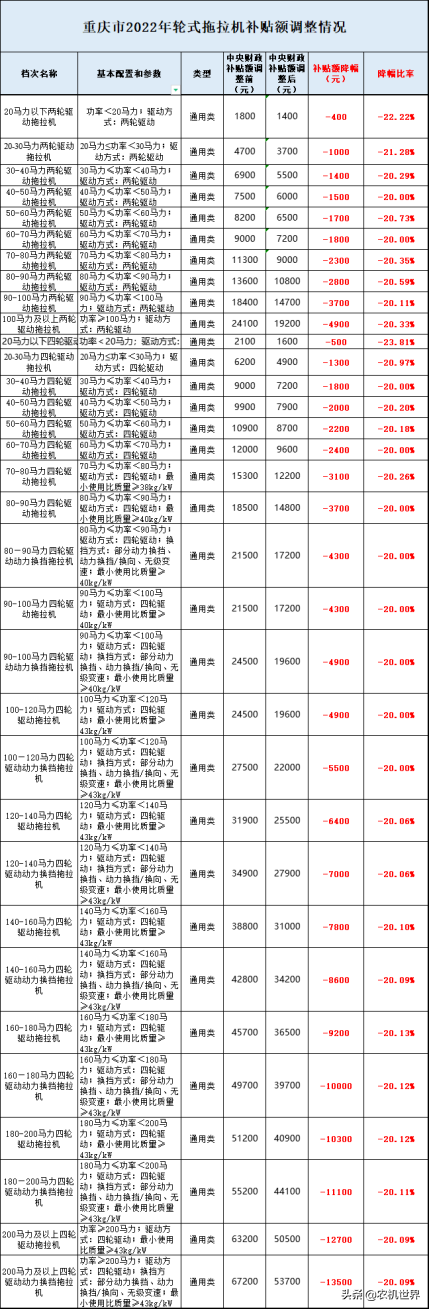 全國7省1市2022年拖拉機補貼額都分別降低了多少？