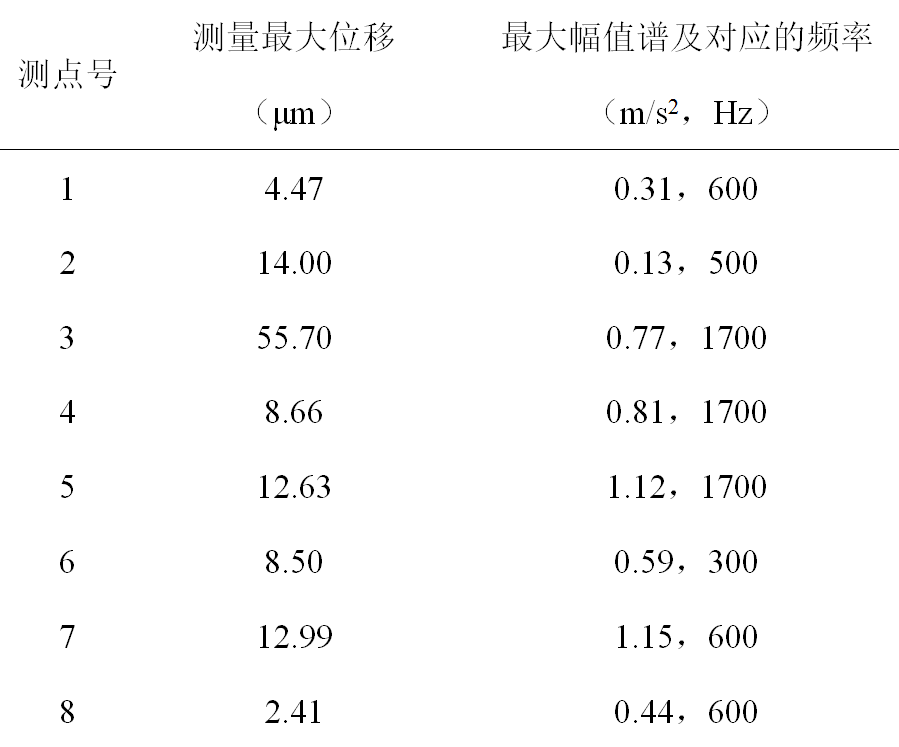 一起500千伏GIS異響缺陷的檢測(cè)分析與處理