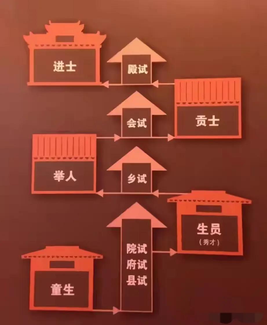 简述明清科举各级功名对应现代学历关系