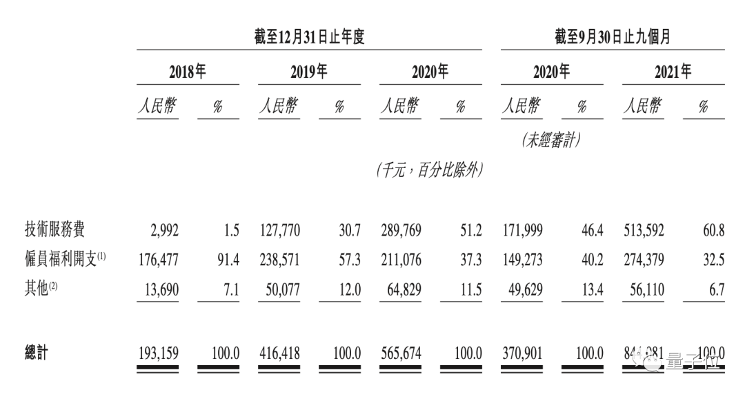 第四范式?jīng)_刺IPO：4年虧13億收入逐年翻番，研發(fā)工資人均2萬