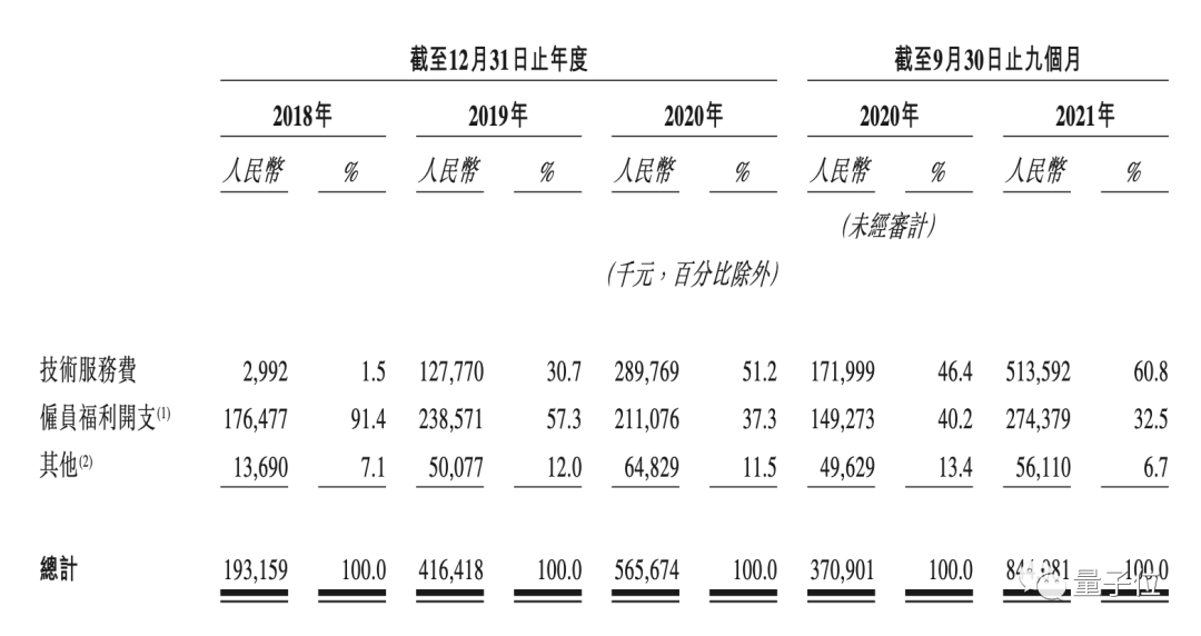 第四范式冲刺IPO：4年亏13亿收入逐年翻番，研发工资人均2万