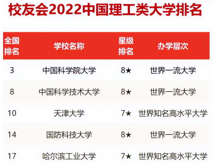 2022理工类大学排名更新，天大反超哈工大表现出色，北航无缘前5