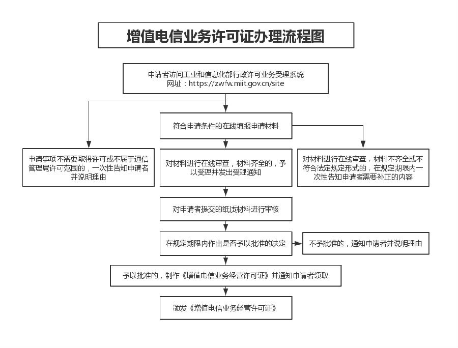 电信业务许可证,增值电信业务经营许可证怎么办理