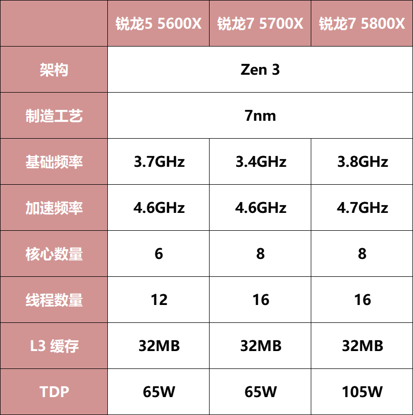 主流价位段优质新选择！AMD 锐龙 7 5700X 处理器首发评测