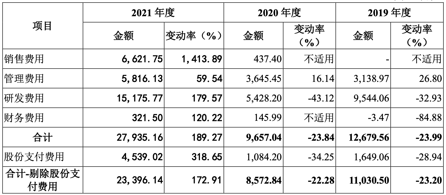 盟科药业IPO：至今尚未盈利但股权激励频频 仅一款商业化产品堪忧