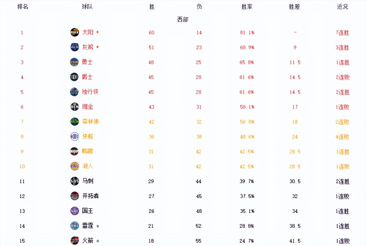 NBA西部联盟(NBA西部排名出炉！太阳锁定榜首，第6名竞争激烈，湖人跌出前9位)