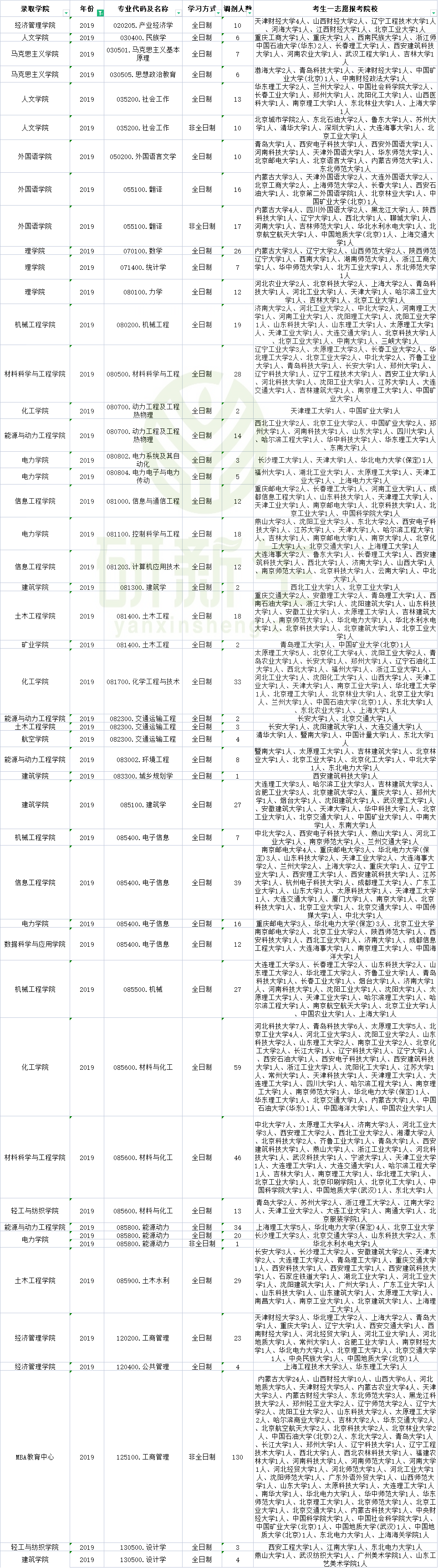 内蒙古工业大学2019-2021调剂信息汇总！含考生一志愿报考情况