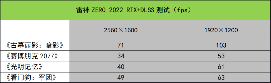 这款满血RTX 3070Ti游戏本可以有？雷神ZERO 2022测评