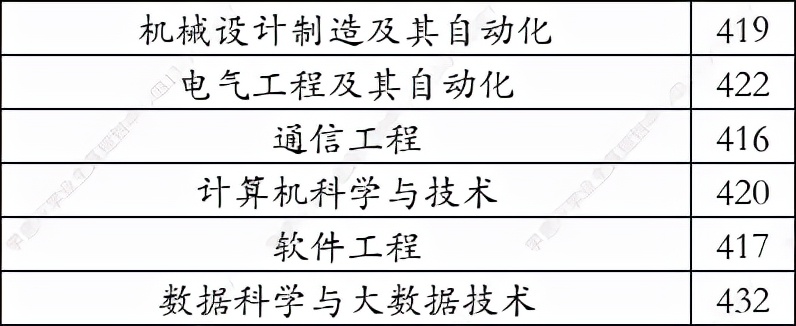 大连科技学院2021年在河北录取分数线（学思行线上高考志愿填报）