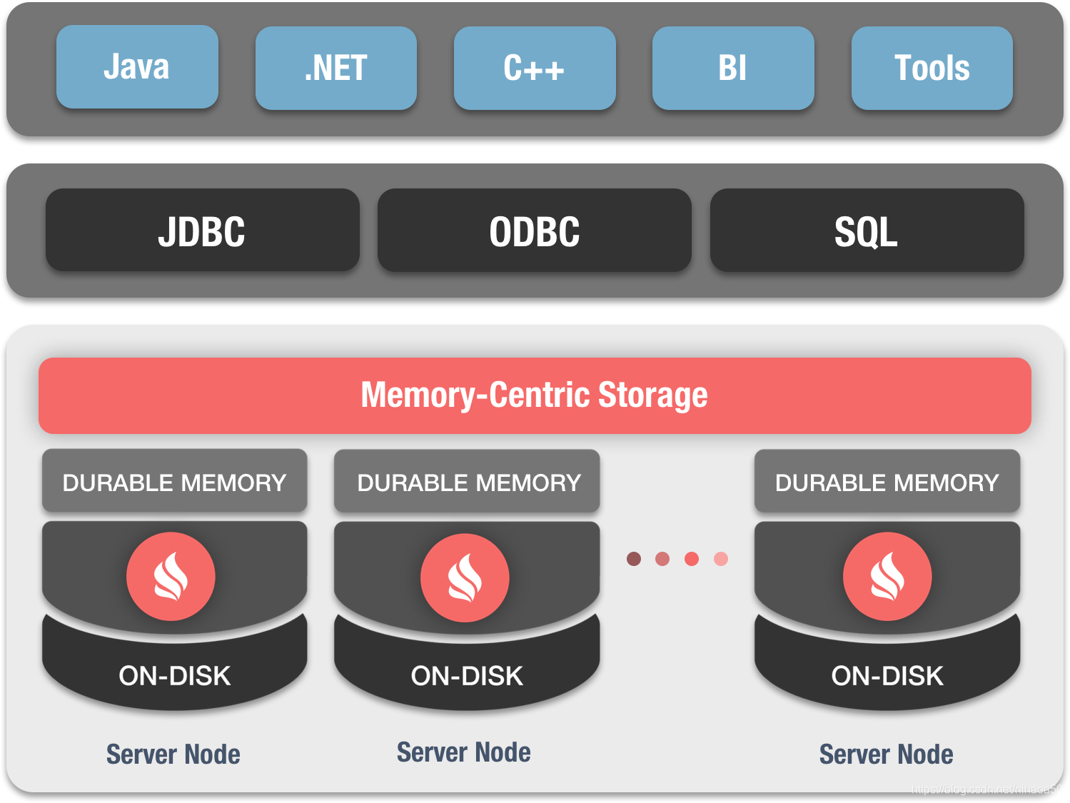 Apache Ignite 內存速度級的分布式數據庫
