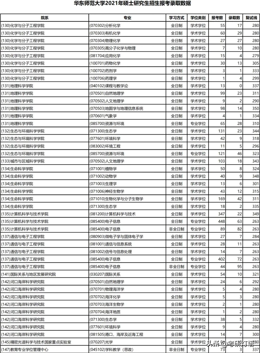 华东师范大学2019~2021年考研报录比