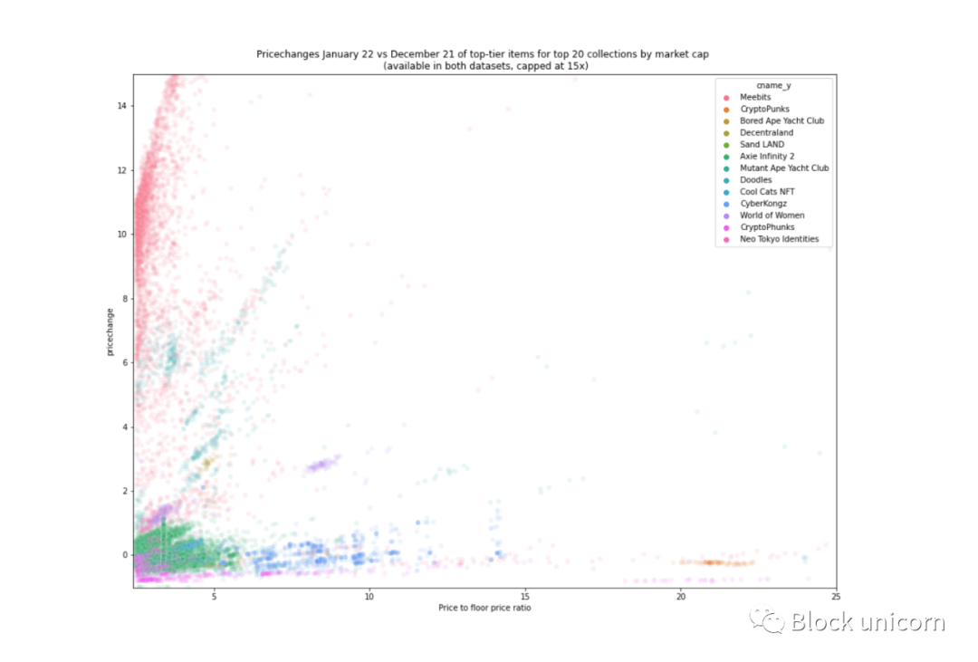 探索 NFT 价格定义