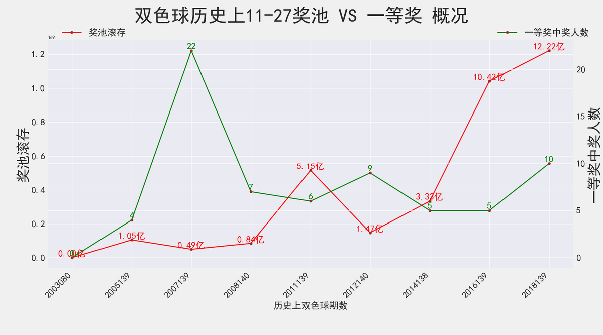 双色球21136期: 派奖第五期, 奇数三连号, 只有1注1等奖, 奖池超11亿