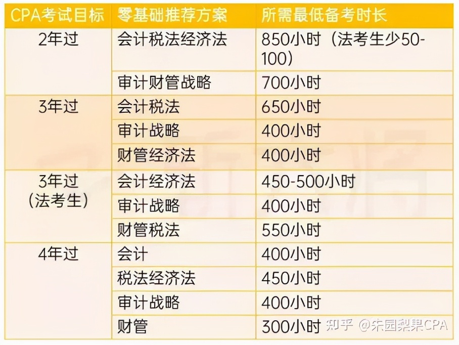 零基础如何高分拿下CPA会计？附22资料、课程、学习资源推荐