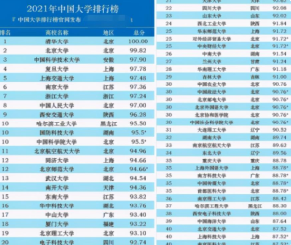 我国百强大学排名已更新，清华大学稳居高位，哈工大错失前十