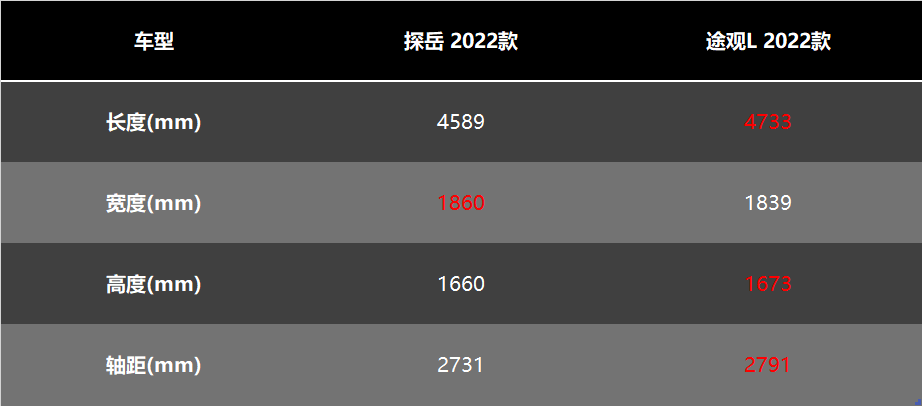 车友提问：25万预算，探岳和途观L谁更值得买？