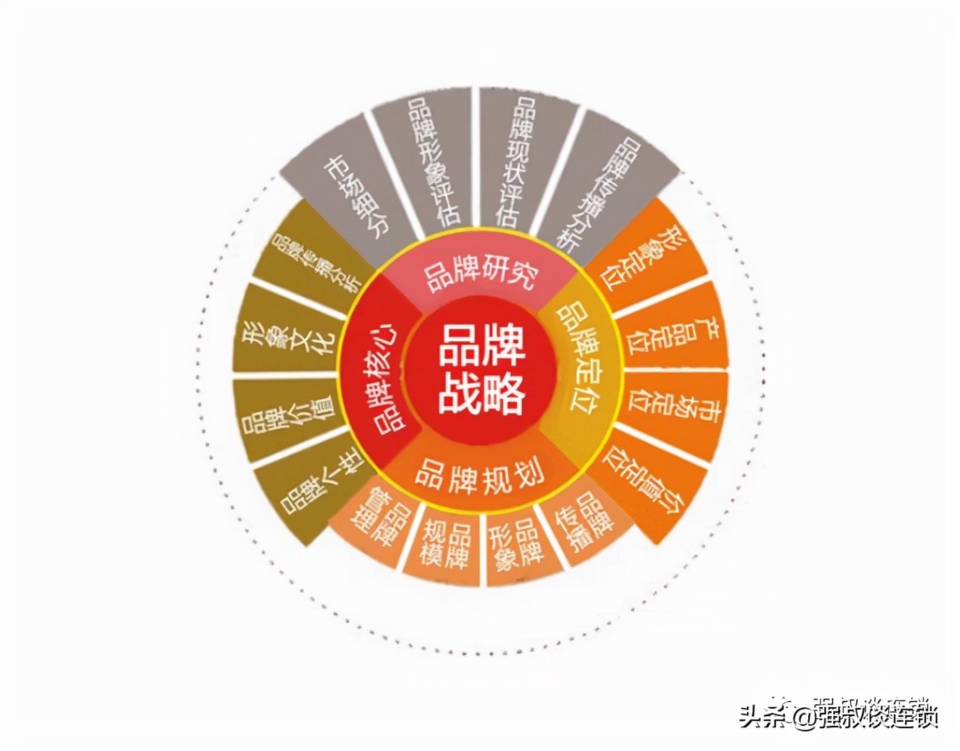 连锁企业品牌的建设与营销
