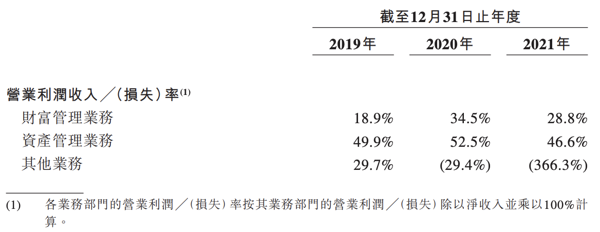 诺亚财富拟登陆港交所：第一季度业绩大幅下滑，曾踩雷“承兴案”