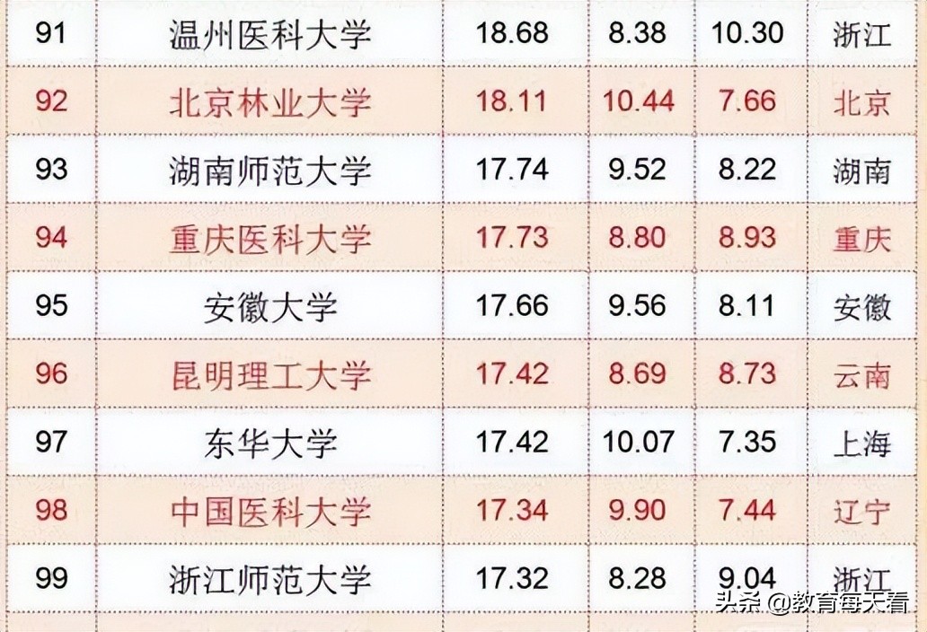 我国“100强高校”排名出炉，武大成为黑马，中科大却发挥失常