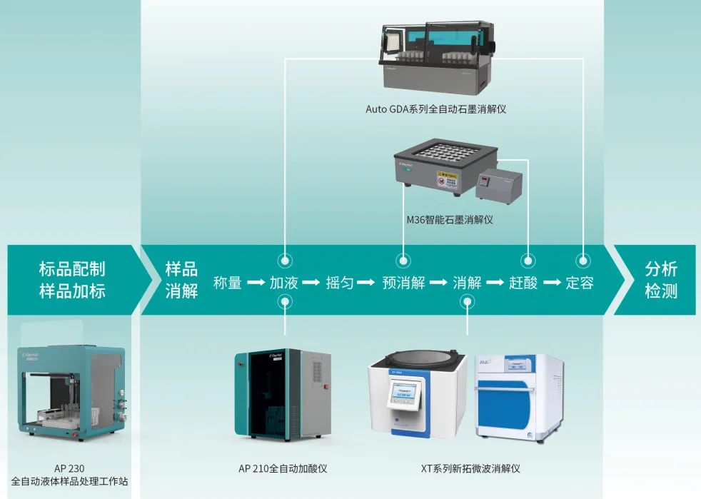 面對龐大而復(fù)雜的“三普”，如何提高檢測效率？
