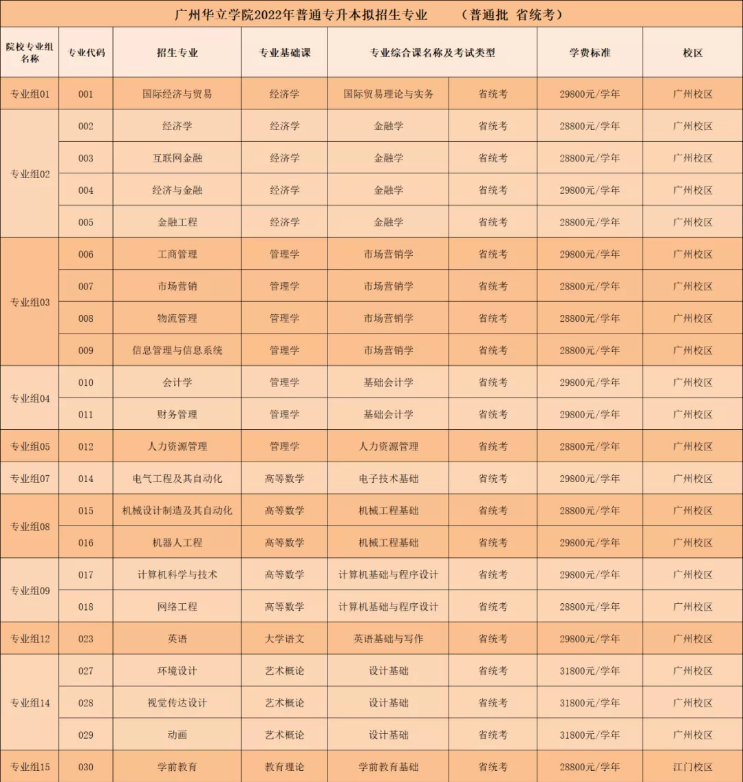广州华立学院2022年普通专升本招生专业公布