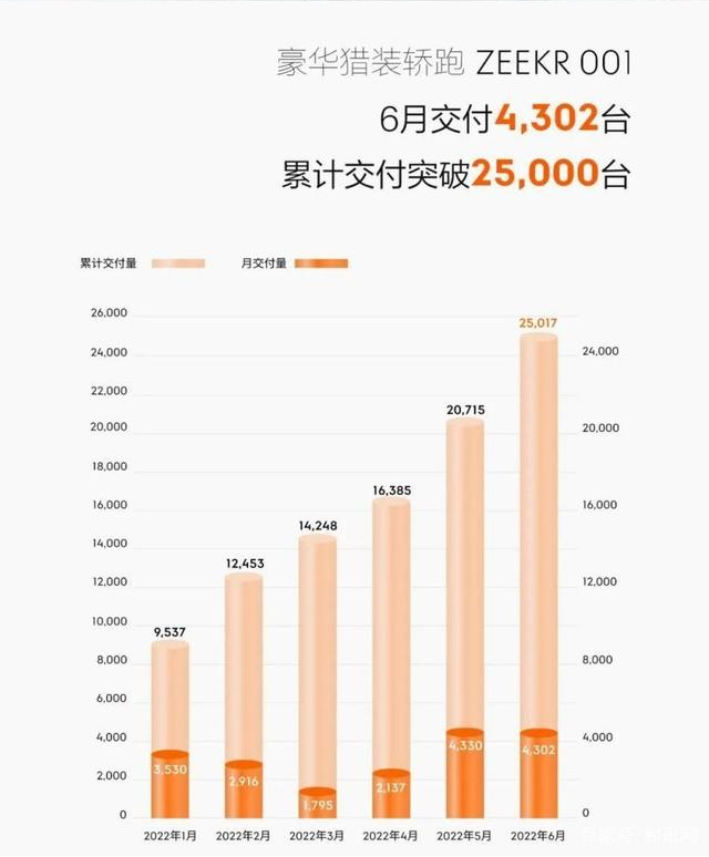 复盘理想、零跑、哪吒、极氪上半年交付表现，几家欢喜几家愁？ - 