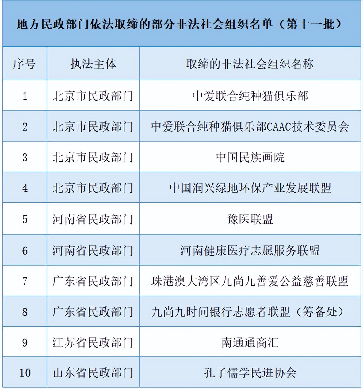 十家非法社会组织全部取缔！