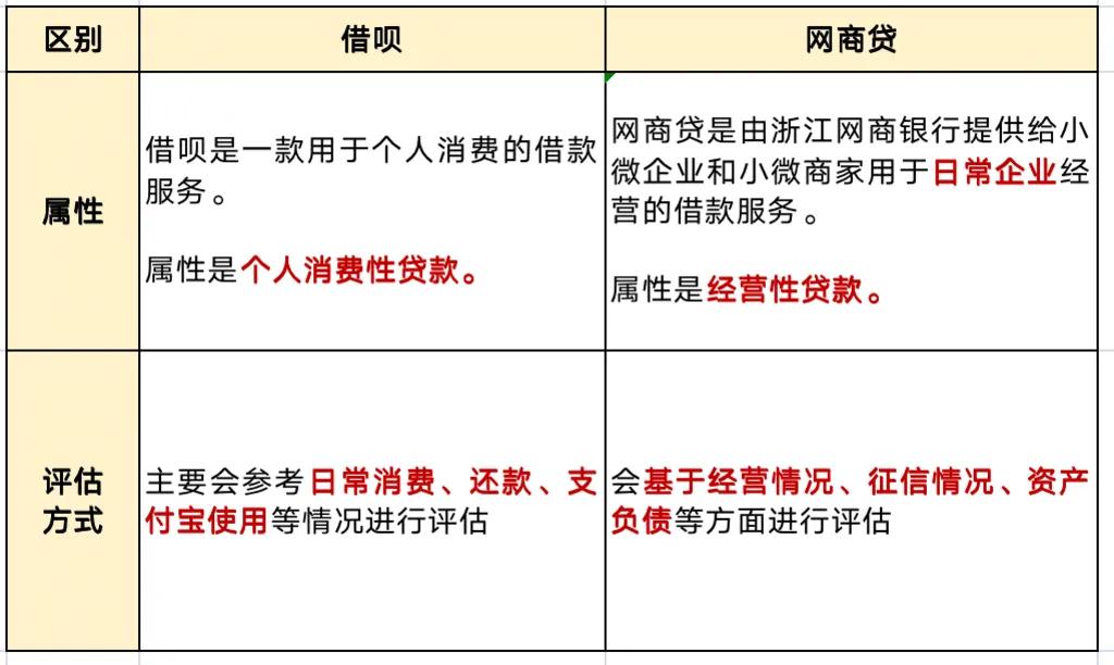 用了借呗就不能用网商贷了？