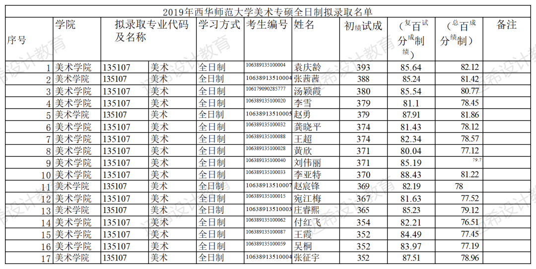 2023考研｜西华师范大学135107美术考研攻略，附真题
