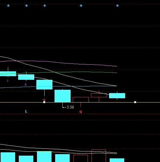京东方A近期会跌至多少是历史大底？