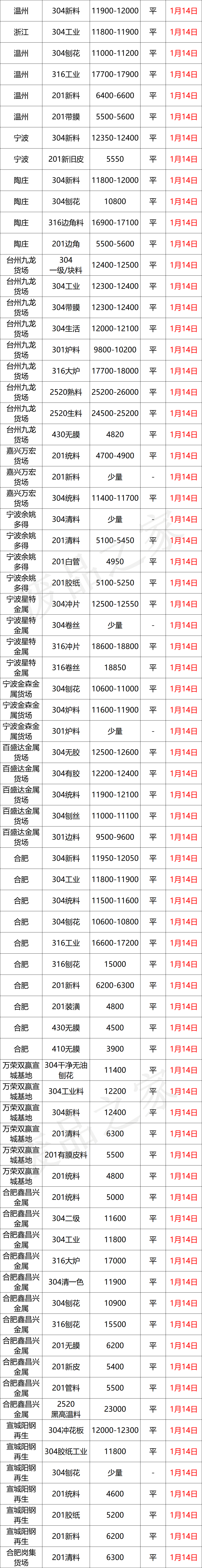 最新1月14日废不锈钢废料价格汇总（详情价格表见下图）