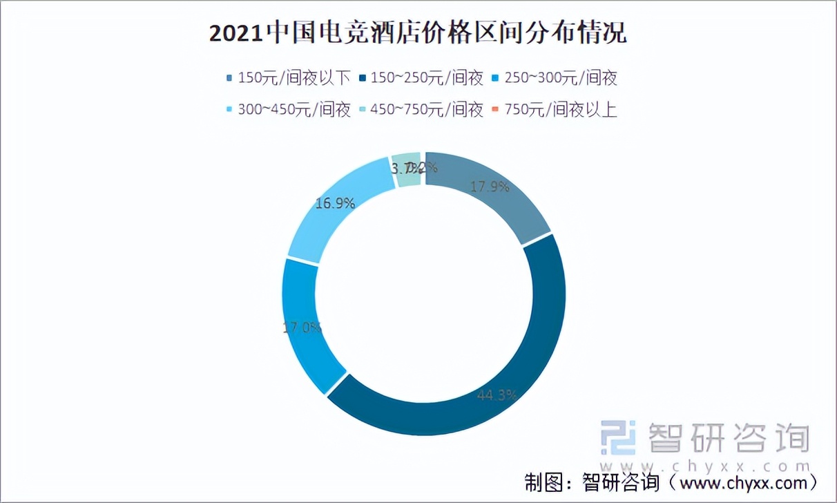 2021年中国电竞酒店行业发展现状及市场格局分析「图」