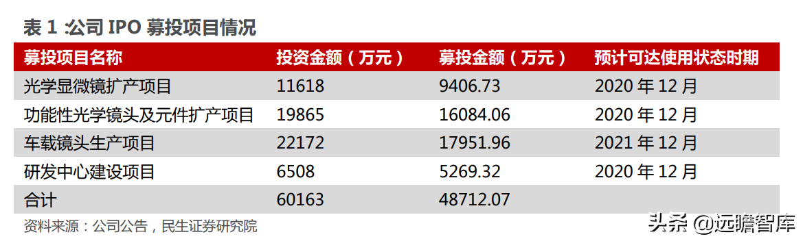 高端显微镜龙头，永新光学：AI 视觉全球化征程，目标五年五倍确立